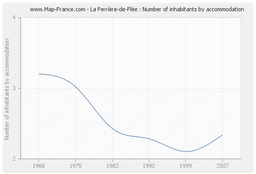 La Ferrière-de-Flée : Number of inhabitants by accommodation